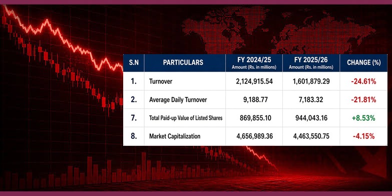 Nepse annual turnover down 24.61% in 2025/26