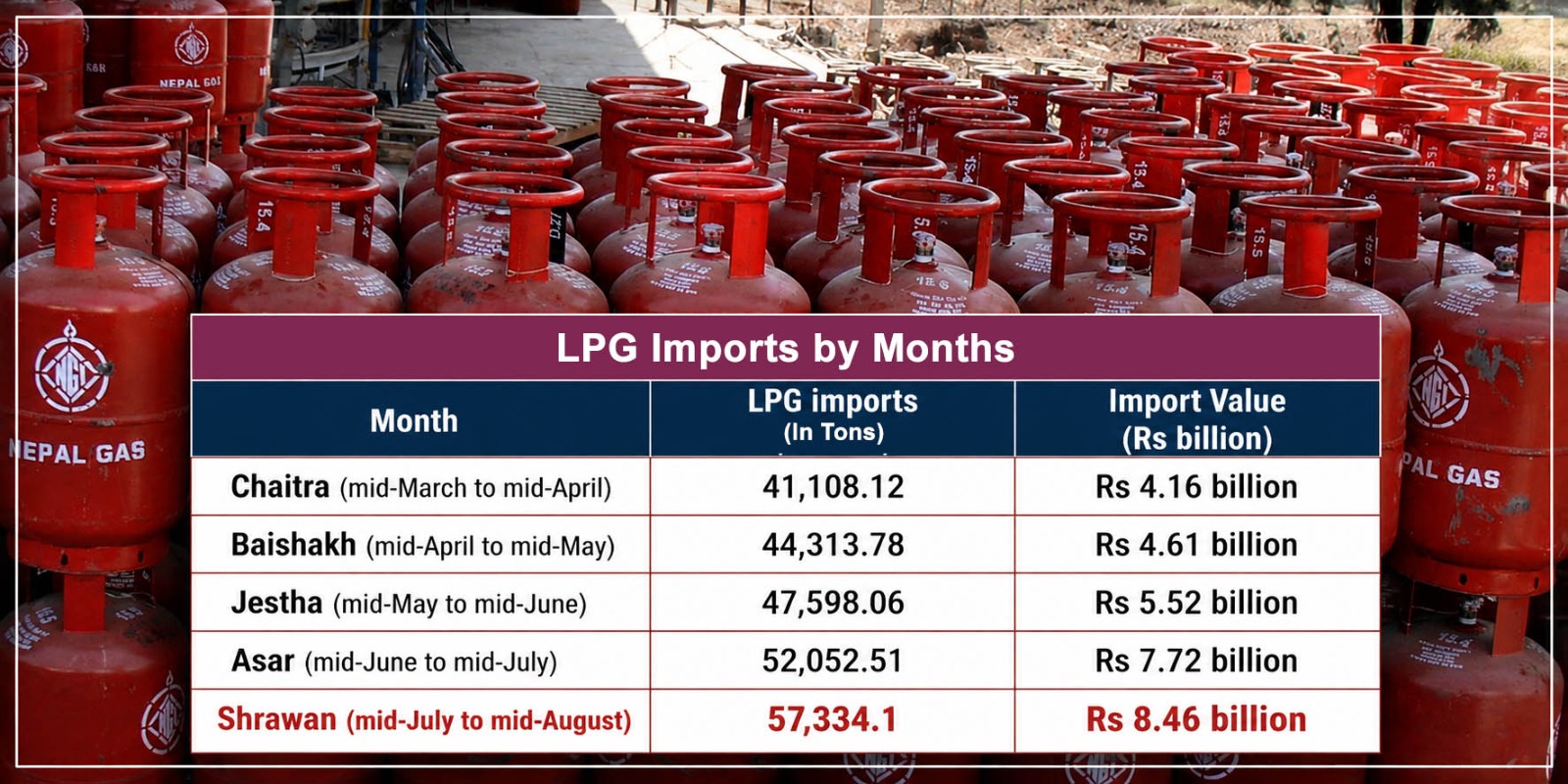 LPG shortage persists despite import of record 57,334 tons in Shrawan