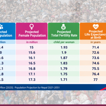 Nepal’s population projected to reach 33.5 million by 2051