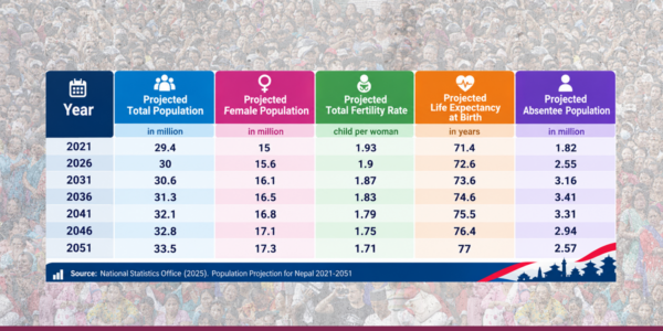 Nepal’s population projected to reach 33.5 million by 2051