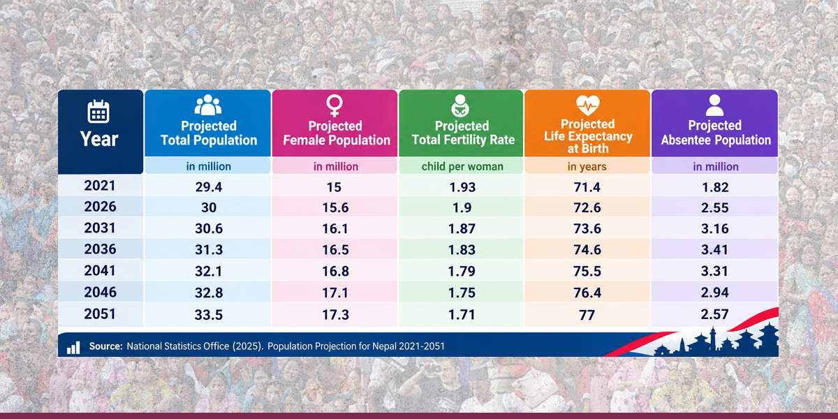 Nepal’s population projected to reach 33.5 million by 2051