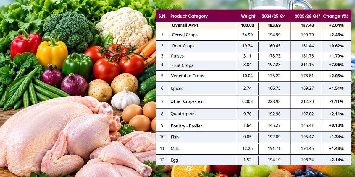 Agricultural producer prices post 2.04% growth, slowest in eight years