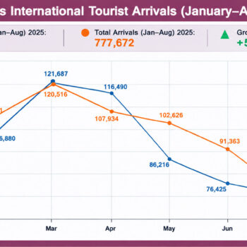 Tourist arrivals down 3.6% in August
