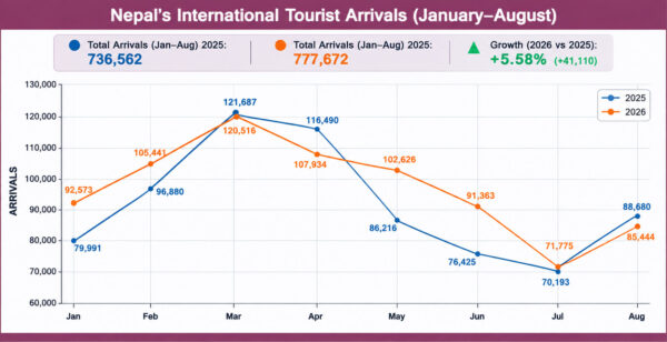 Tourist arrivals down 3.6% in August