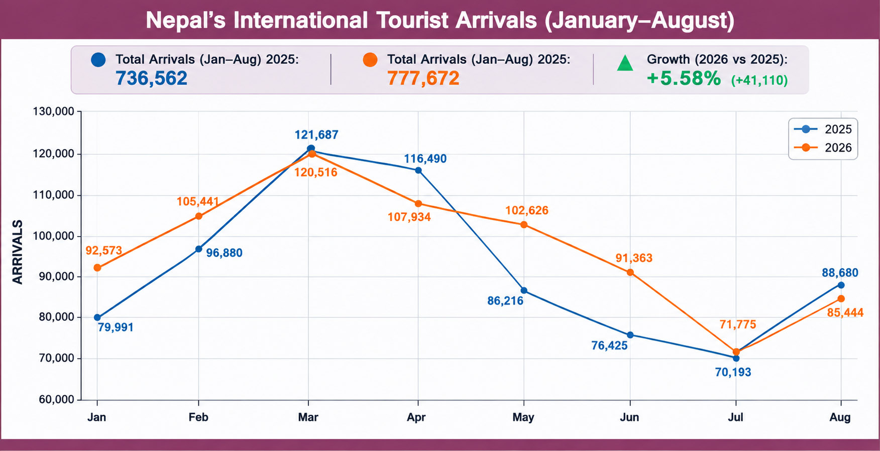 Tourist arrivals down 3.6% in August