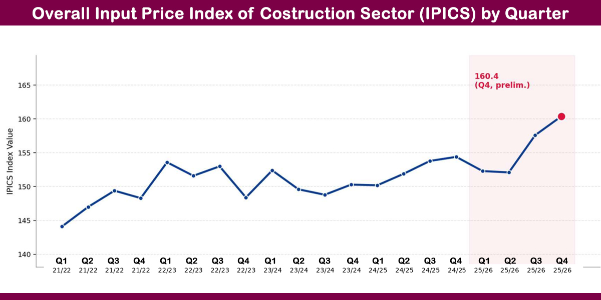 Construction cost rises significantly in fourth quarter of 2025/26