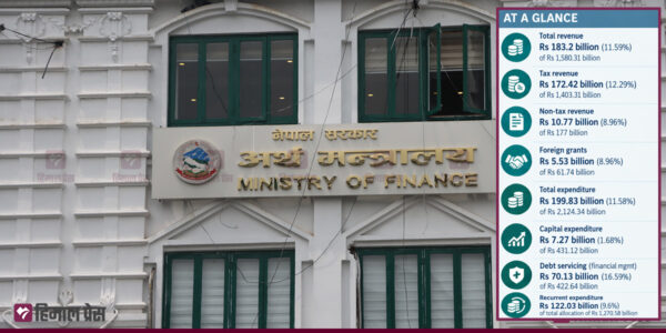 Govt mobilizes Rs 183.2 billion in revenue in first two months