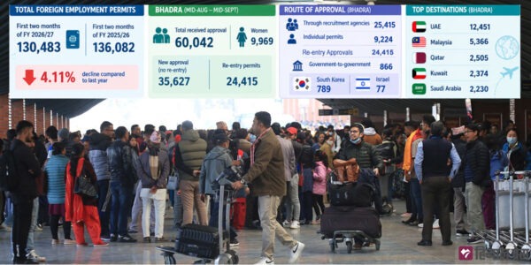 Foreign employment: Labor approvals down 4.11% in first two months