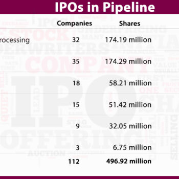 112 companies await Sebon nod for IPOs worth Rs 71.29 billion
