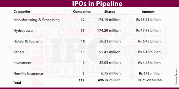 112 companies await Sebon nod for IPOs worth Rs 71.29 billion
