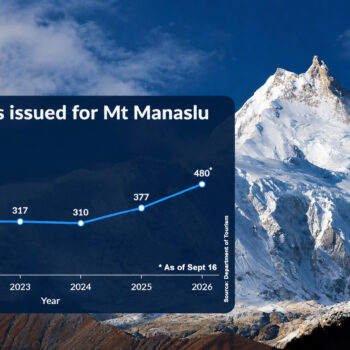 Once ‘killer mountain,’ Manaslu now a favorite among climbers