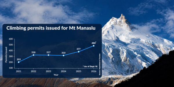 Once ‘killer mountain,’ Manaslu now a favorite among climbers