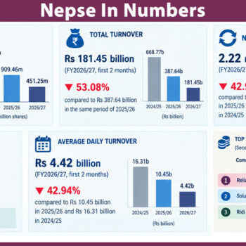 Nepse turnover down 53% to Rs 181.45 billion