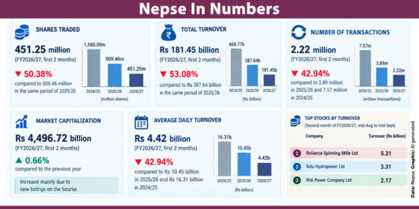 Nepse turnover down 53% to Rs 181.45 billion