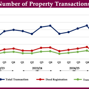 Property transactions up 4.74% in 2025/26
