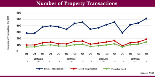 Property transactions up 4.74% in 2025/26