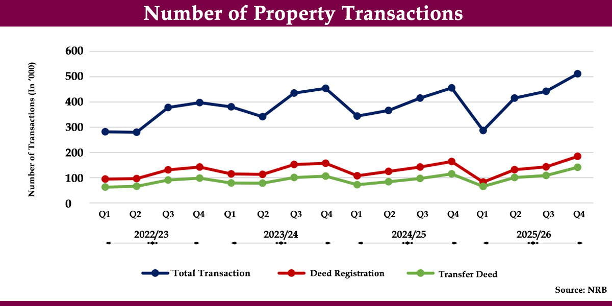 Property transactions up 4.74% in 2025/26