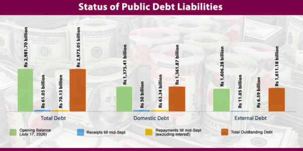 Public debt interest bill reaches Rs 14.87 billion in first two months