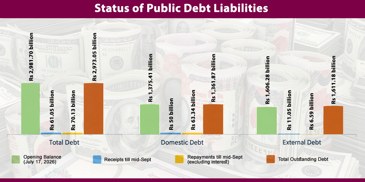 Public debt interest bill reaches Rs 14.87 billion in first two months