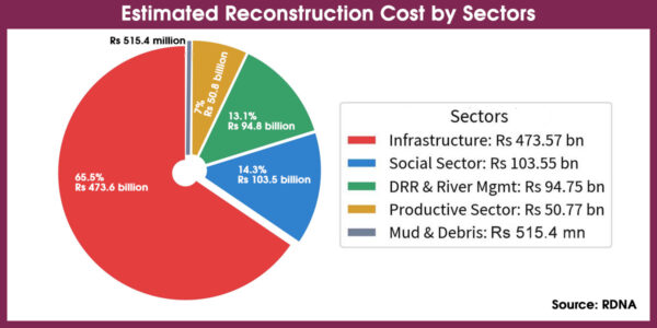 Govt estimates Bhotekoshi flood reconstruction cost at Rs 723.31 billion
