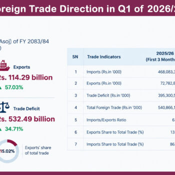 Trade deficit widens 34.71% to Rs 532.49 billion in Q1