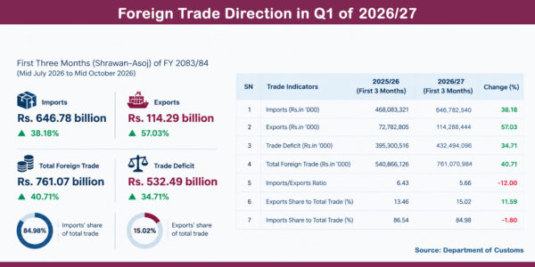 Trade deficit widens 34.71% to Rs 532.49 billion in Q1