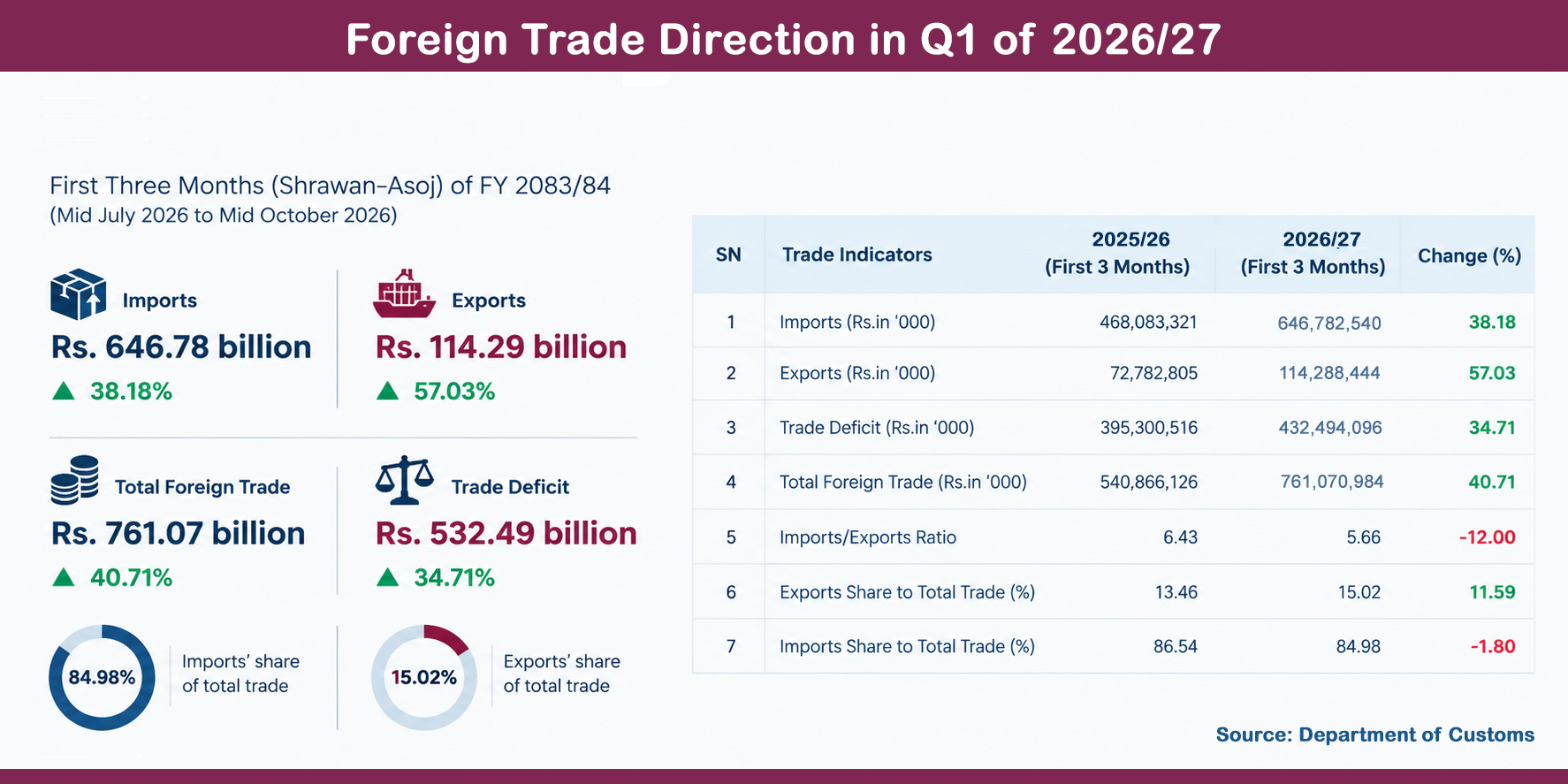 Trade deficit widens 34.71% to Rs 532.49 billion in Q1