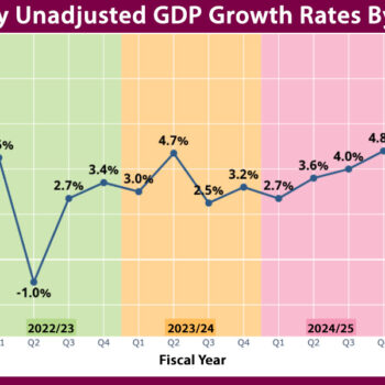 GDP growth estimated at 4% in Q4 of 2025/26