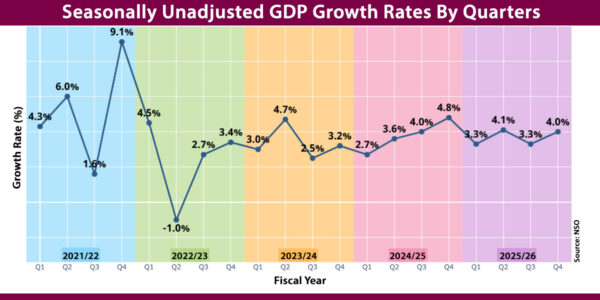 GDP growth estimated at 4% in Q4 of 2025/26