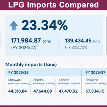 LPG shortage persists despite 23% rise in imports