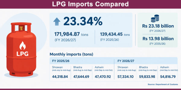 LPG shortage persists despite 23% rise in imports