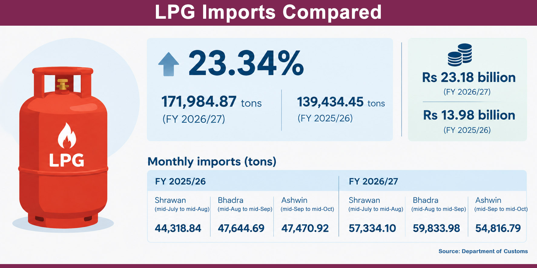 LPG shortage persists despite 23% rise in imports
