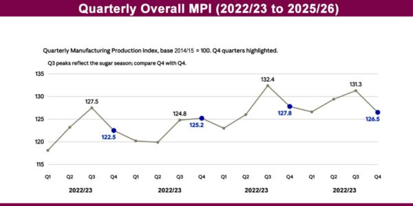Manufacturing output posts modest 0.86% growth in 2025/26
