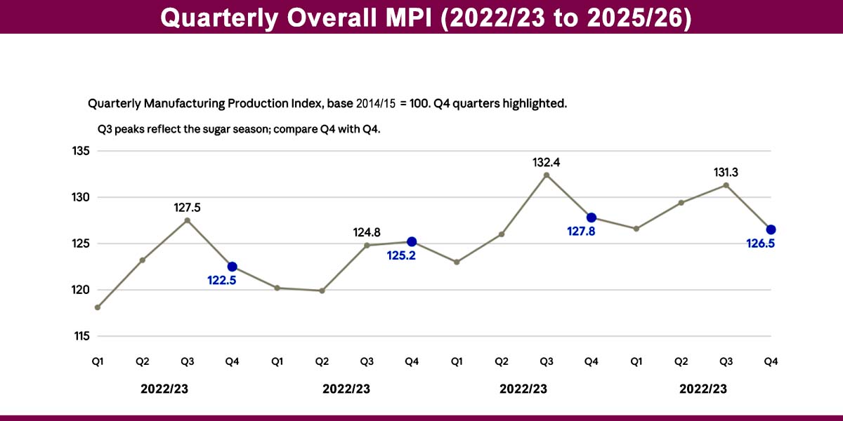 Manufacturing output posts modest 0.86% growth in 2025/26