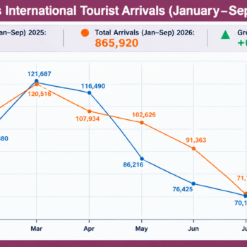 Tourist arrivals reach 865,920 in nine months