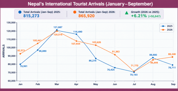 Tourist arrivals reach 865,920 in nine months