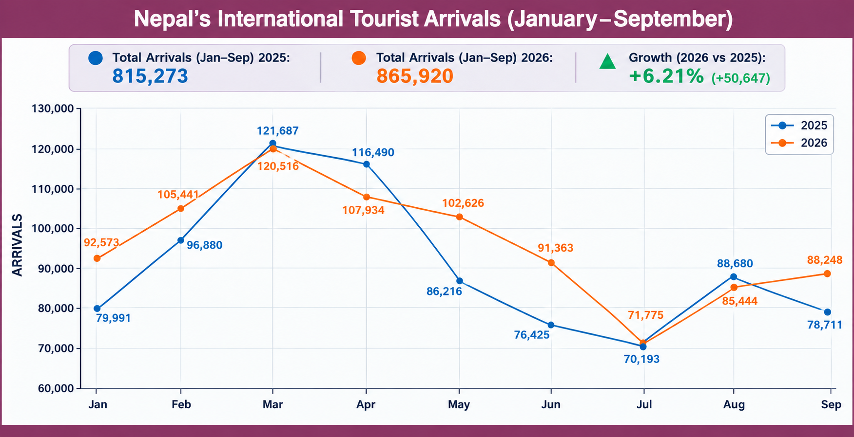 Tourist arrivals reach 865,920 in nine months