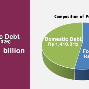 Public debt surpasses Rs 3,000 billion as borrowing doubles in seven years